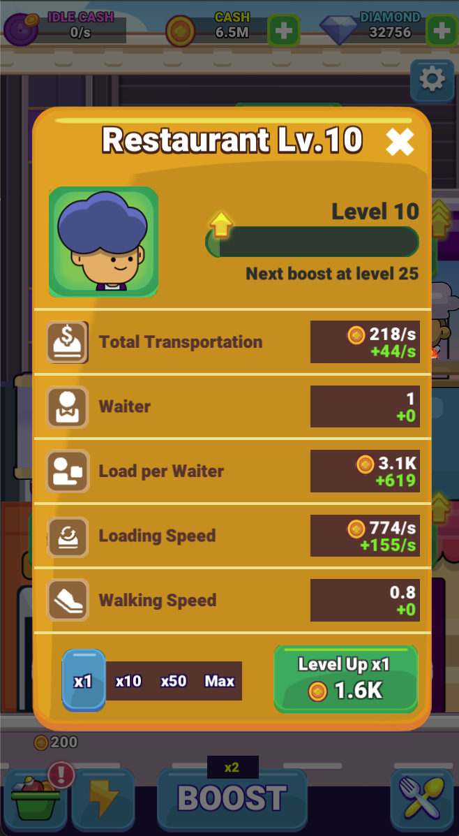 The restaurant panel shows transportation, waiter load, loading speed and walking speed. Use x1, x10, x50 or Max deliberately; the level-10 panel lists the next boost at level 25.